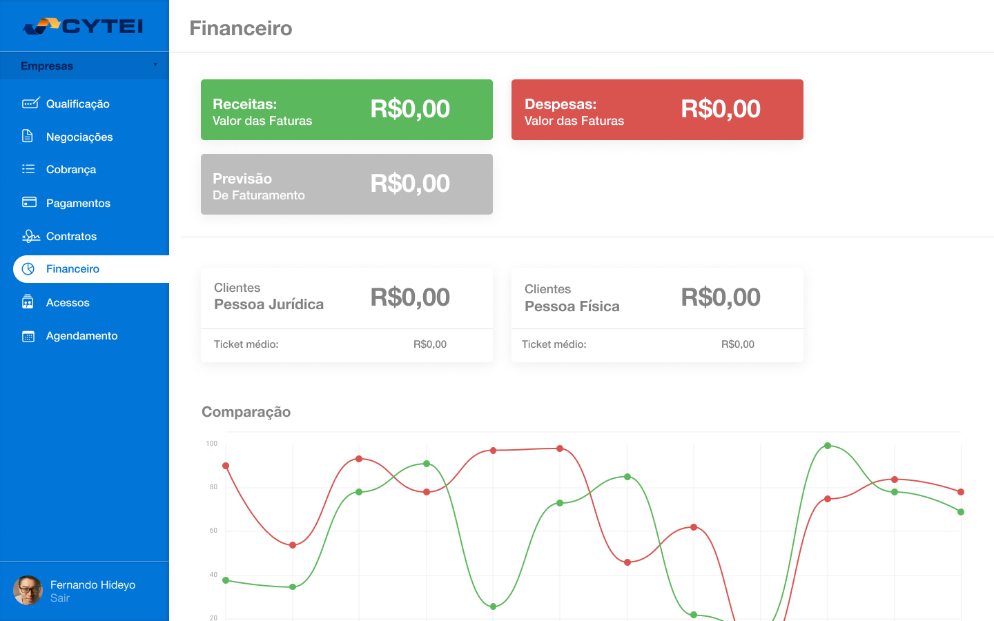 CYTEI: Módulo Financeiro com cards de Receitas, Despesas e Previsão de Faturamento
